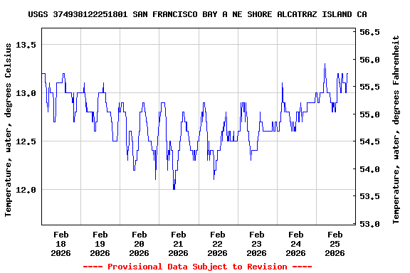 Graph of  Temperature, water, degrees Celsius