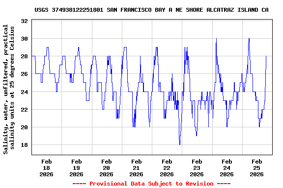 Graph of  Salinity, water, unfiltered, practical salinity units at 25 degrees Celsius