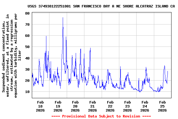 Graph of  Suspended sediment concentration, water, unfiltered, at a fixed point in stream, estimated by a regression equation with turbidity, milligrams per liter