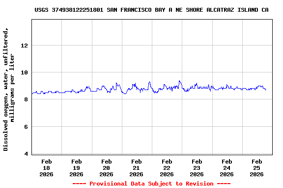 Graph of  Dissolved oxygen, water, unfiltered, milligrams per liter