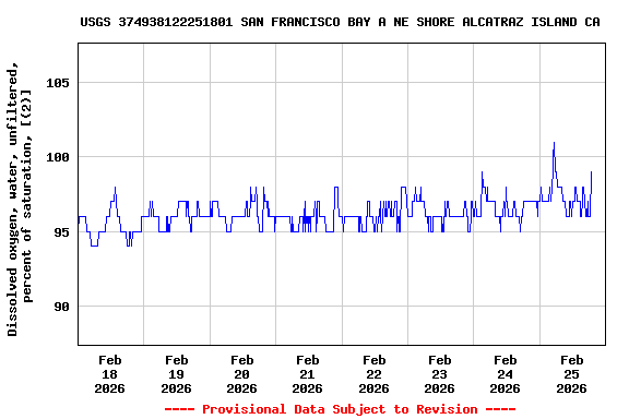 Graph of  Dissolved oxygen, water, unfiltered, percent of saturation, [(2)]