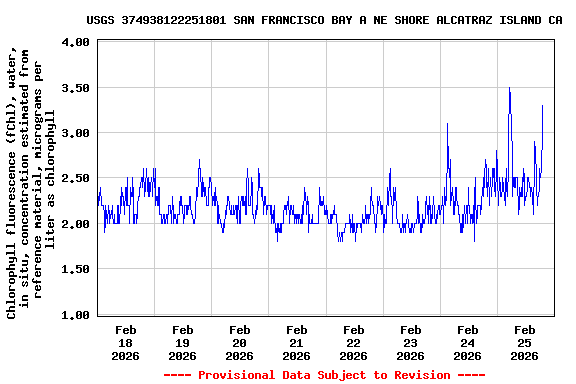 Graph of  Chlorophyll fluorescence (fChl), water, in situ, concentration estimated from reference material, micrograms per liter as chlorophyll