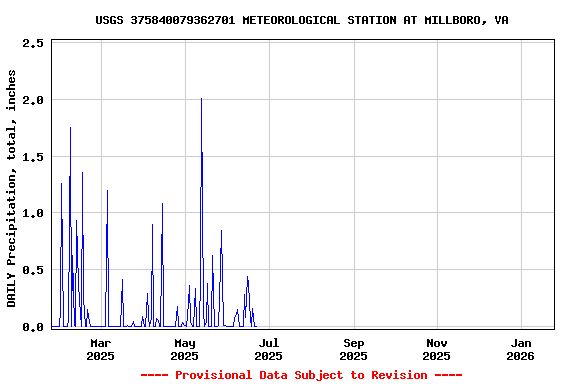 Graph of DAILY Precipitation, total, inches