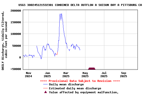 Graph of DAILY Discharge, tidally filtered, cubic feet per second