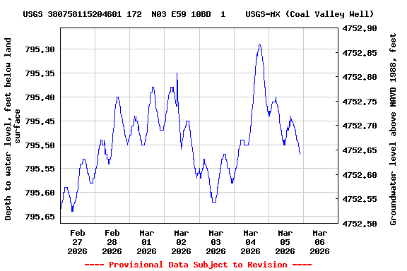 Graph of  Depth to water level, feet below land surface