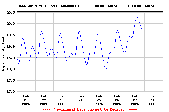 Graph of  Gage height, feet