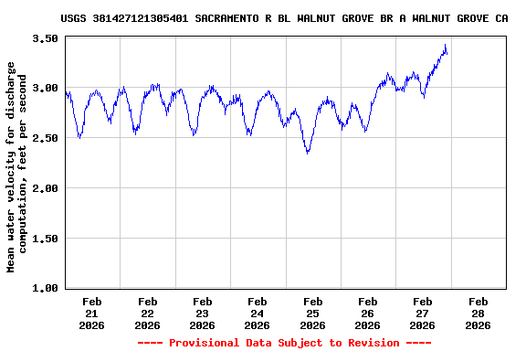 Graph of  Mean water velocity for discharge computation, feet per second