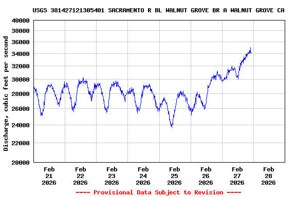 Graph of  Discharge, cubic feet per second
