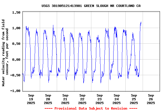 Graph of  Water velocity reading from field sensor, feet per second