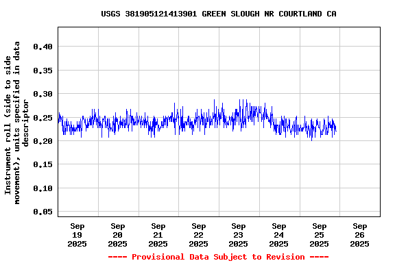 Graph of  Instrument roll (side to side movement), units specified in data descriptor