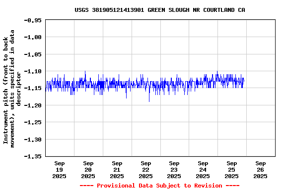 Graph of  Instrument pitch (front to back movement), units specified in data descriptor