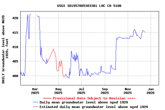 Graph of DAILY Groundwater level above NGVD 1929, feet