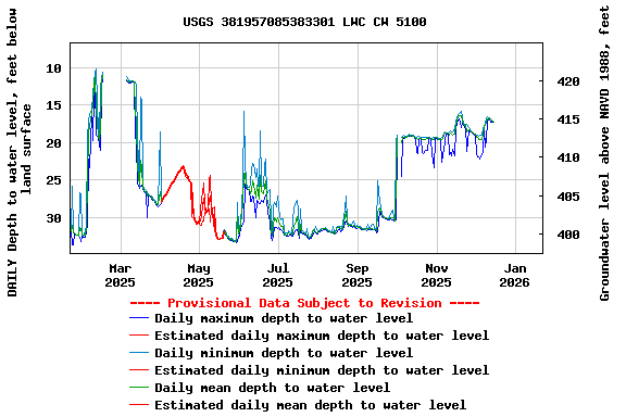 Graph of DAILY Depth to water level, feet below land surface