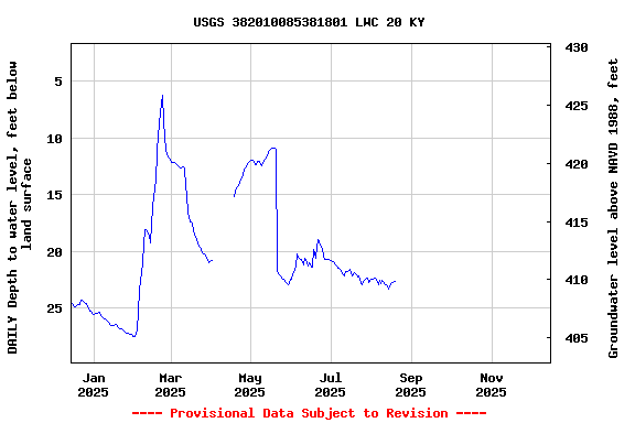 Graph of DAILY Depth to water level, feet below land surface