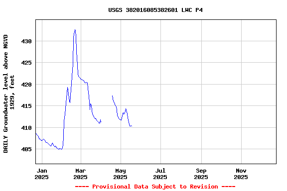 Graph of DAILY Groundwater level above NGVD 1929, feet