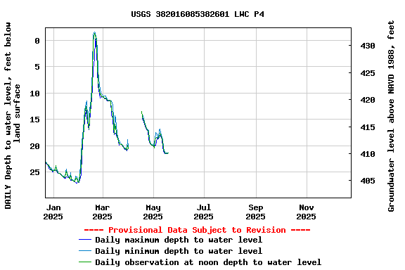 Graph of DAILY Depth to water level, feet below land surface