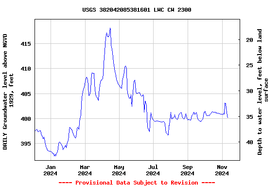 Graph of DAILY Groundwater level above NGVD 1929, feet