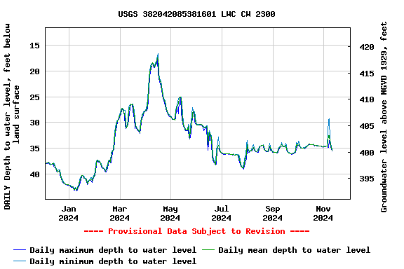 Graph of DAILY Depth to water level, feet below land surface