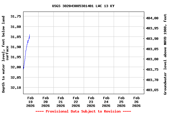 Graph of  Depth to water level, feet below land surface