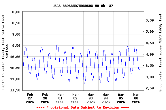 Graph of  Depth to water level, feet below land surface