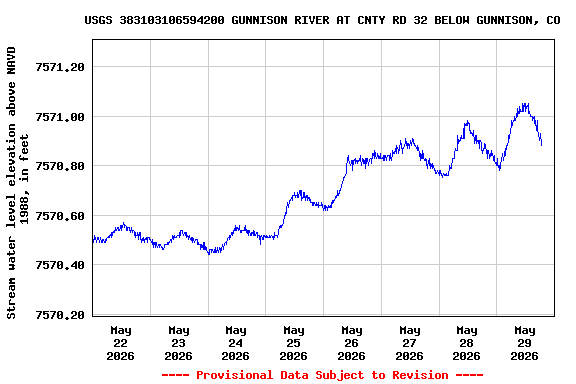 Graph of  Stream water level elevation above NAVD 1988, in feet