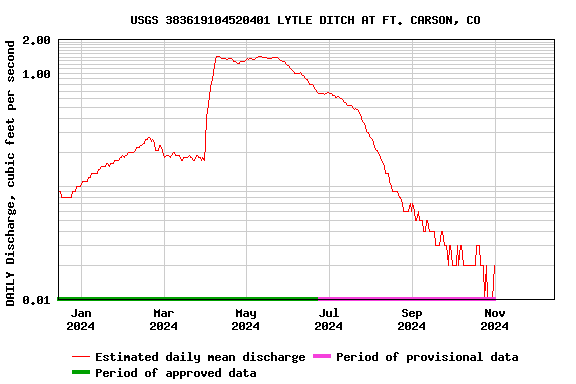 Graph of DAILY Discharge, cubic feet per second