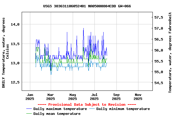 Graph of DAILY Temperature, water, degrees Celsius