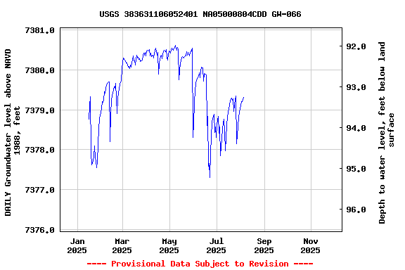 Graph of DAILY Groundwater level above NAVD 1988, feet