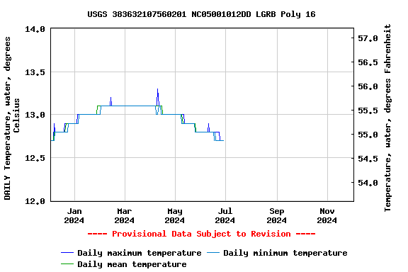 Graph of DAILY Temperature, water, degrees Celsius