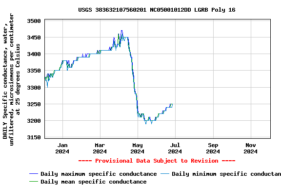 Graph of DAILY Specific conductance, water, unfiltered, microsiemens per centimeter at 25 degrees Celsius