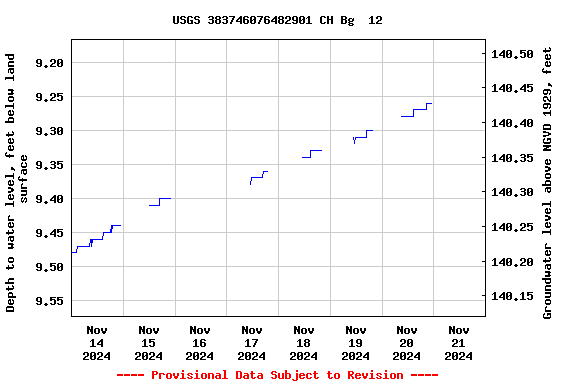 Graph of  Depth to water level, feet below land surface