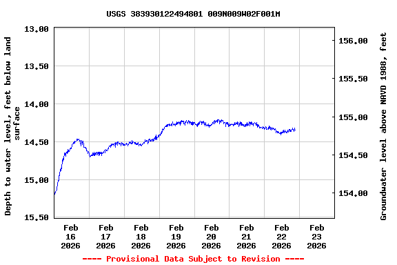 Graph of  Depth to water level, feet below land surface