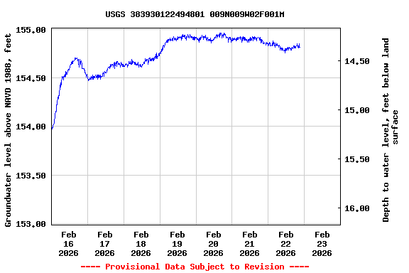 Graph of  Groundwater level above NAVD 1988, feet