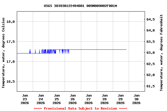 Graph of  Temperature, water, degrees Celsius