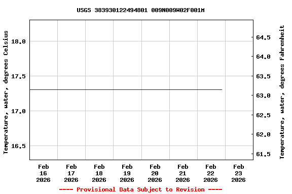 Graph of  Temperature, water, degrees Celsius