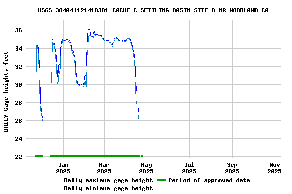 Graph of DAILY Gage height, feet