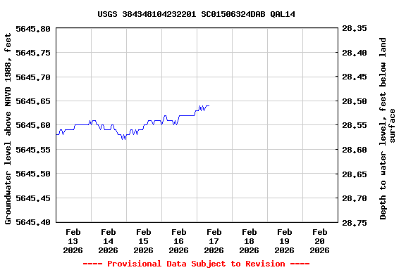 Graph of  Groundwater level above NAVD 1988, feet