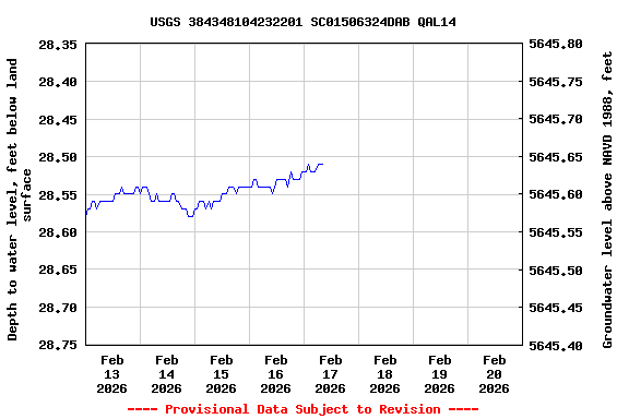 Graph of  Depth to water level, feet below land surface