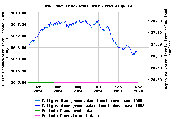 Graph of DAILY Groundwater level above NAVD 1988, feet