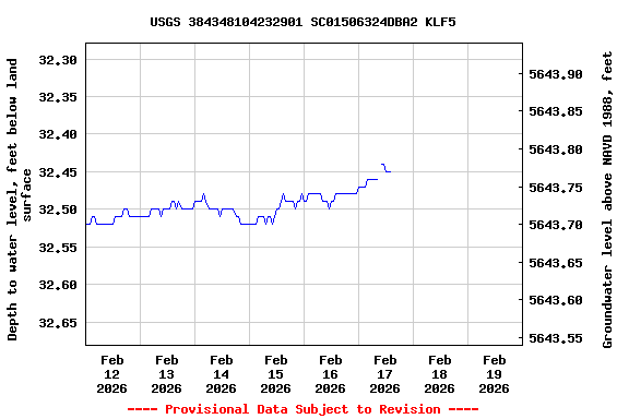 Graph of  Depth to water level, feet below land surface