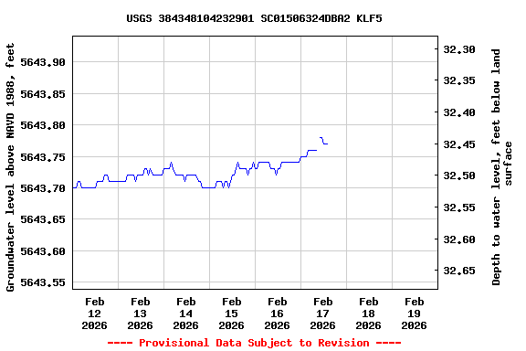 Graph of  Groundwater level above NAVD 1988, feet
