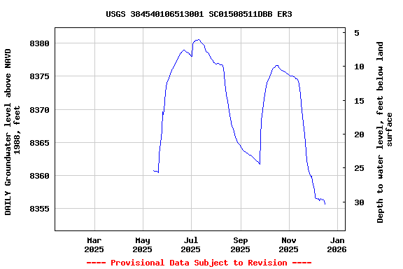 Graph of DAILY Groundwater level above NAVD 1988, feet