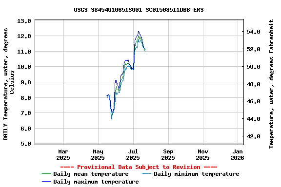 Graph of DAILY Temperature, water, degrees Celsius