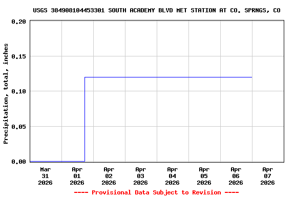 Graph of  Precipitation, total, inches