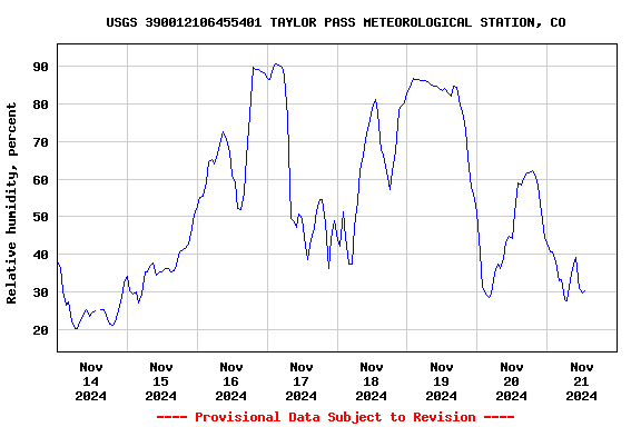 Graph of  Relative humidity, percent