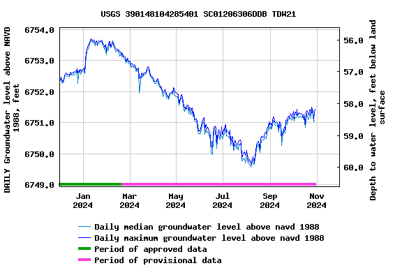 Graph of DAILY Groundwater level above NAVD 1988, feet