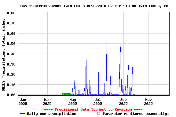 Graph of DAILY Precipitation, total, inches