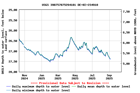 Graph of DAILY Depth to water level, feet below land surface