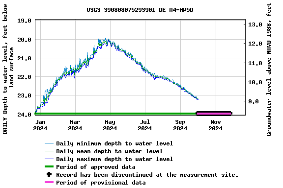 Graph of DAILY Depth to water level, feet below land surface