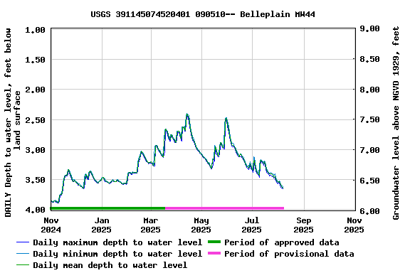 Graph of DAILY Depth to water level, feet below land surface